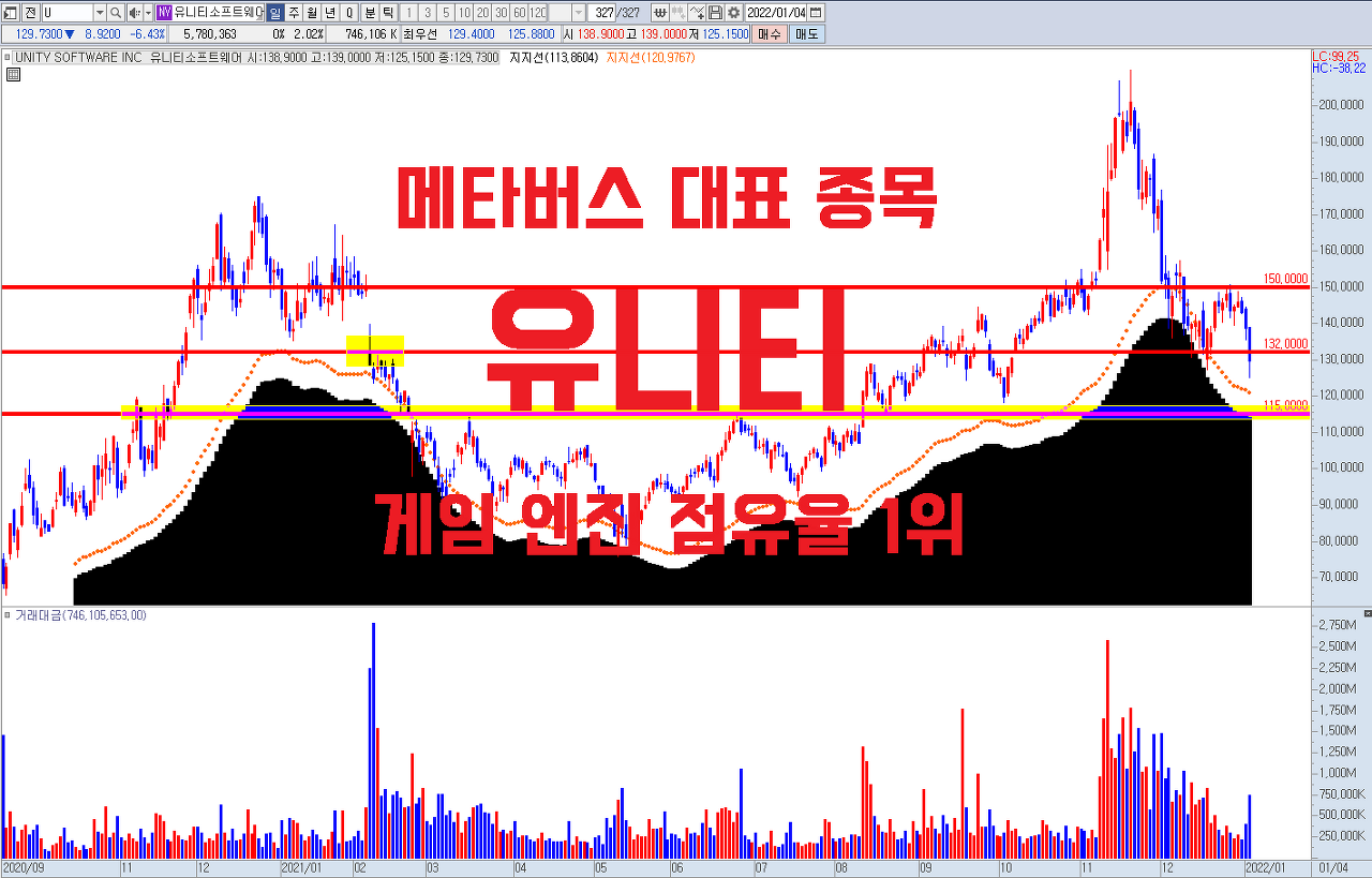  유니티 주가 분석 _ 게임 엔진 점유율 1위 _ 메타버스 대표 종목