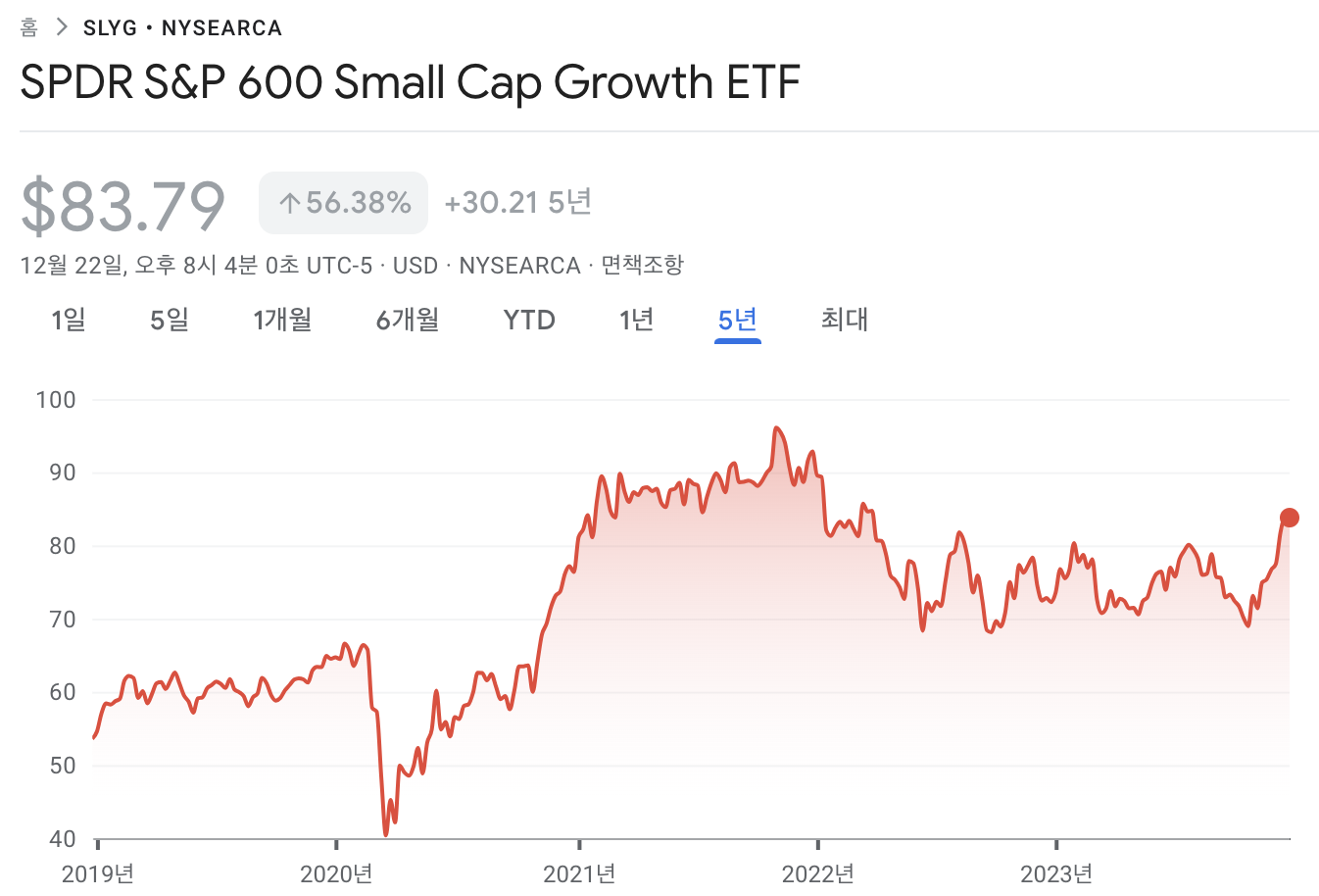 SLYG chart