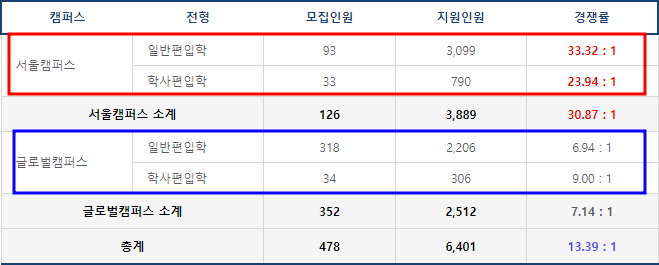  2023 한국외대(서울,글로컬) 편입 경쟁률