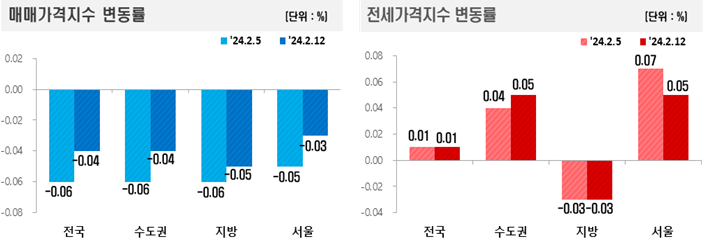  2024년 2월 2주차 주간 아파트 가격 동향(매매&전세)