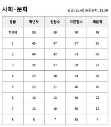 2024년 5월 모의고사 예상 등급컷