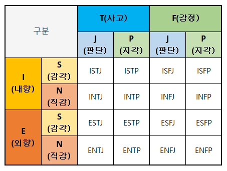  성격유형별 테스트,MBTI 검사