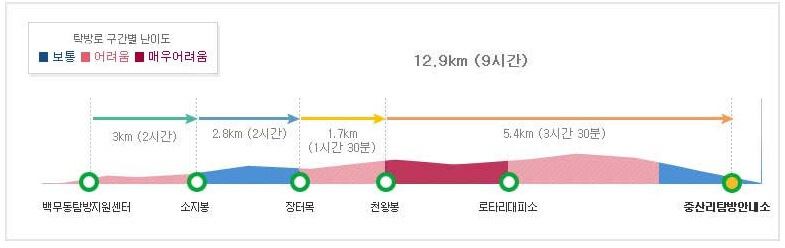 3) 백무동~중산리 코스