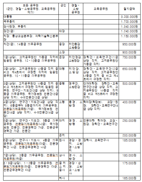 공무원 직급보조비