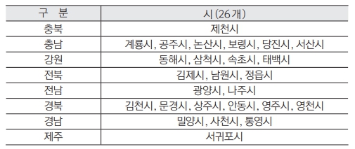 인구 20만 이하인 시
