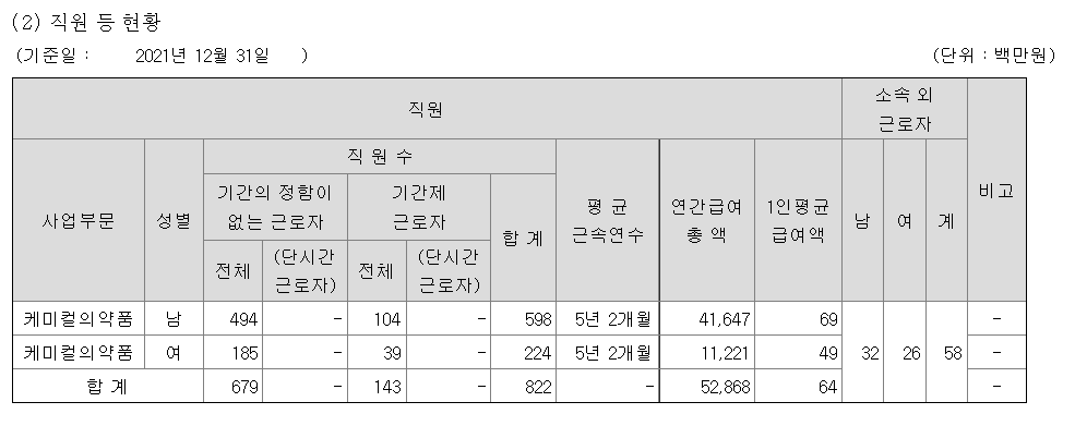 셀트리온제약 2021년 연봉 정보(출처 : DART 공시자료)