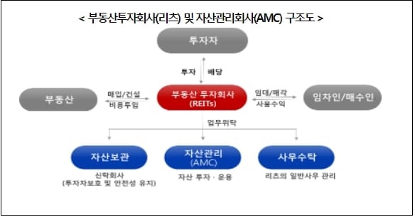  임대주택리츠 불합리한 규제 개선 [국토교통부]