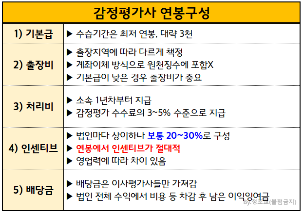 감정평가사-연봉