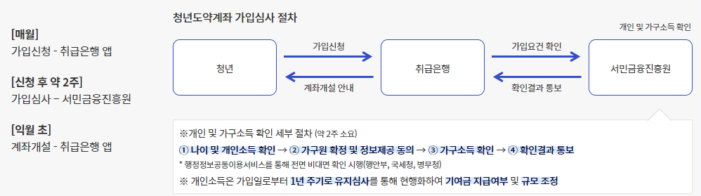 청년도약계좌 심사절차