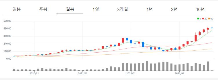 삼성전자 엔비디아 HBM 주가