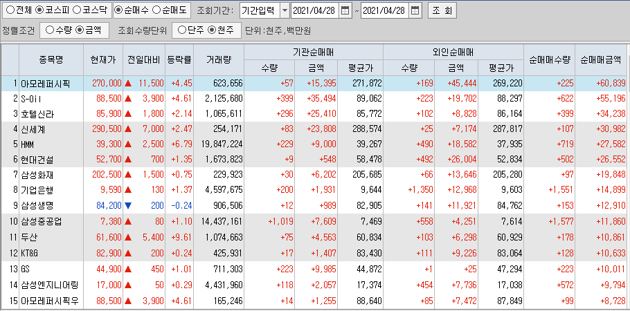  4월28일 코스피 코스닥 외국인 기관 동시 순매수 순매도 상위 종목 TOP 100