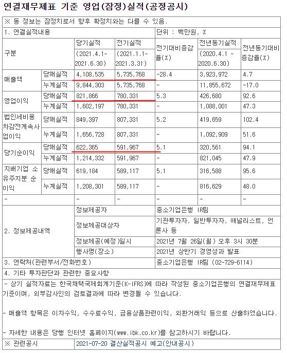 기업은행 실적 공시