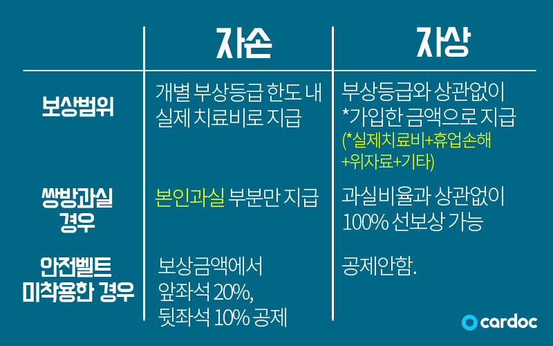 자손 자상 보상 범위 차이