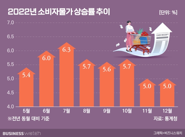 2022년 소비자물가 상승률 추이