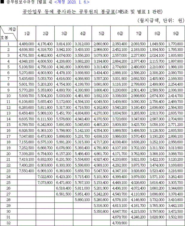  2023 공안직 공무원 봉급표