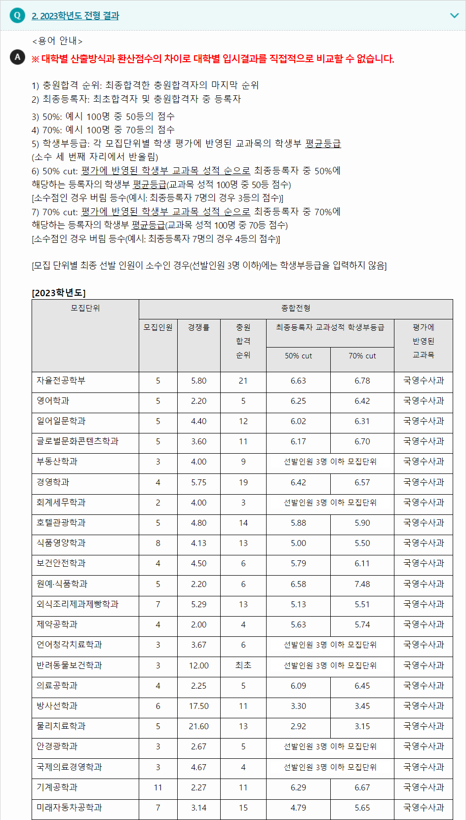 2023학년도 대구가톨릭대학교 학생부종합전형 전형 결과