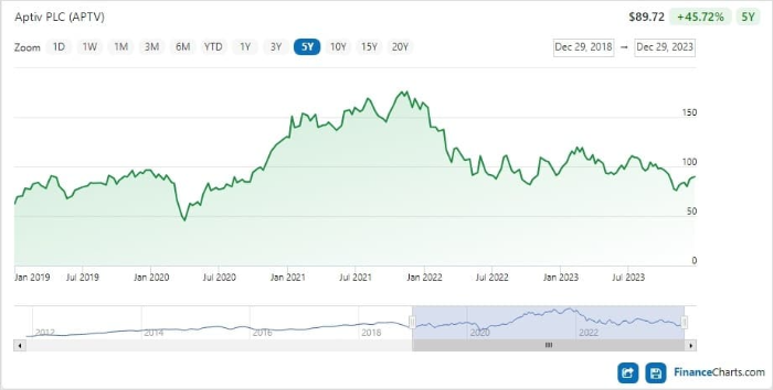 APTV_5년_주가차트