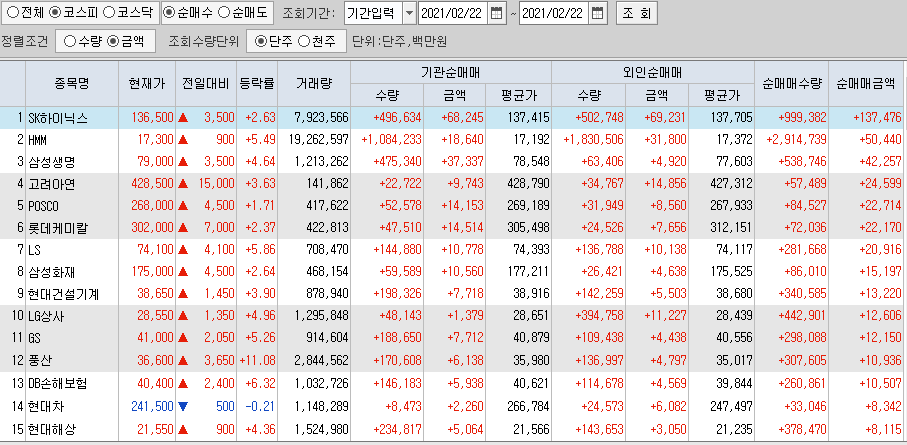  2월22일 코스피 코스닥 외국인 기관 동시 순매수 순매도 상위 종목 TOP 100