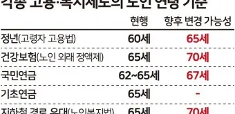 노인연령 기준 상향에 따른 혜택 정리_9