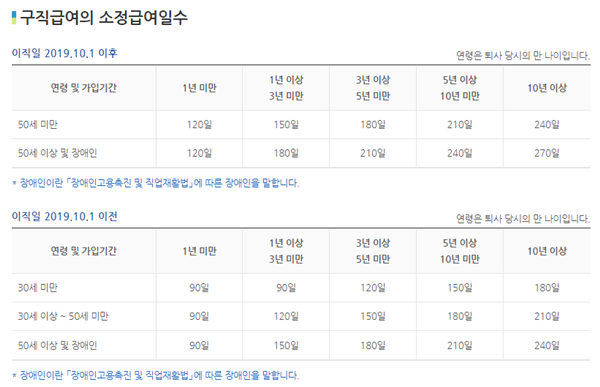 실업급여-수급기간