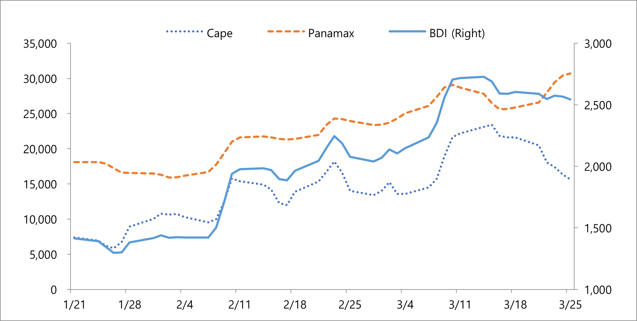  Bulk Carrier Shipping Market (‘22/13W)