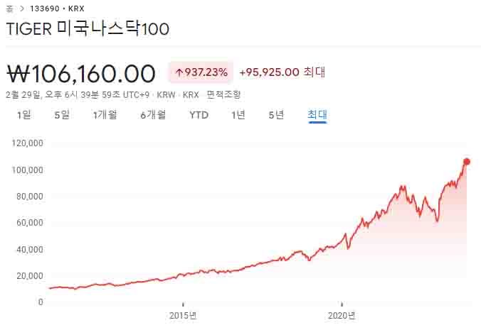 TIGER 미국나스닥100-주가-차트