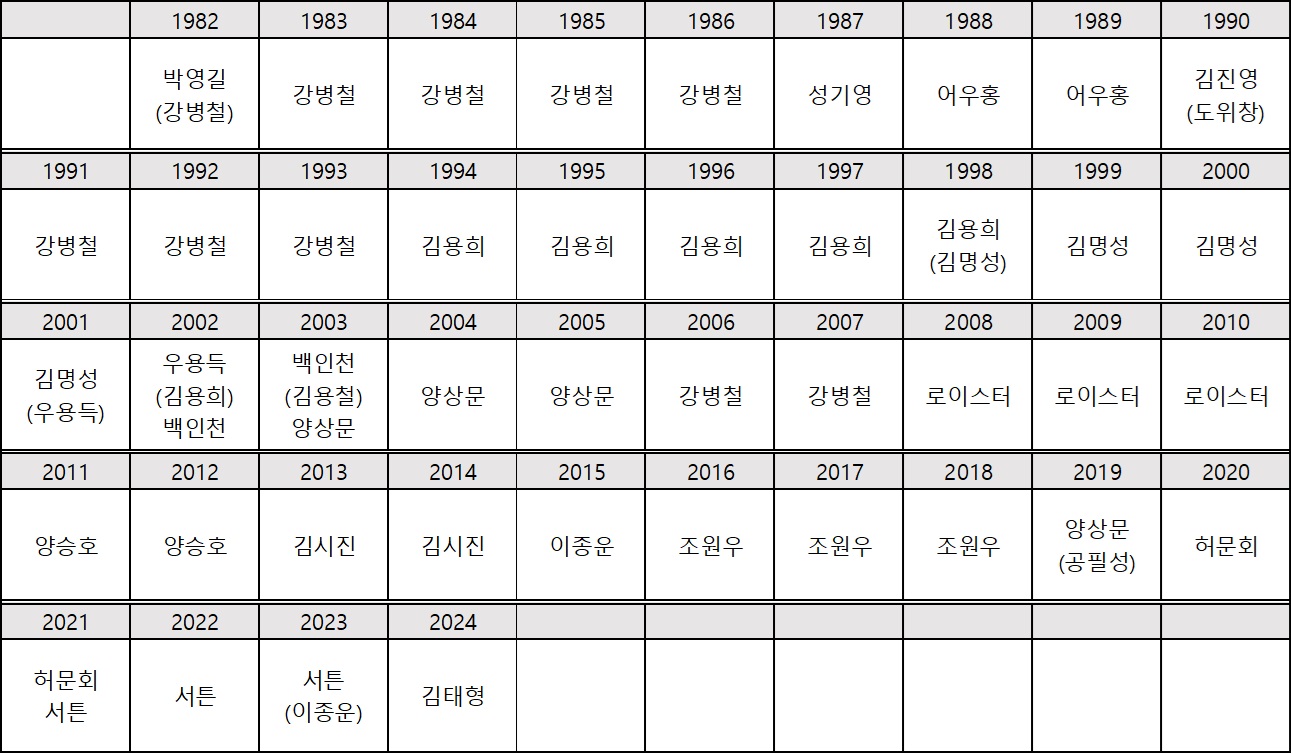 [감독] 롯데 자이언츠 역대 감독 성적 한눈에 보기