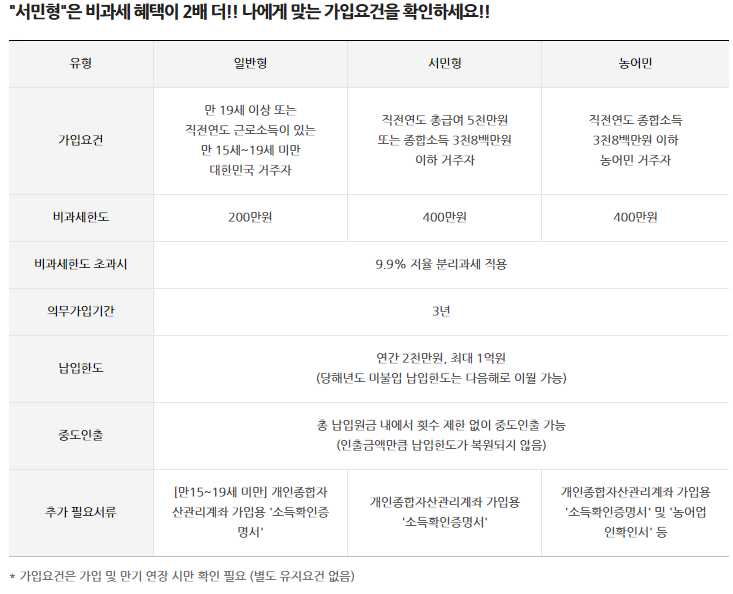 ISA 가입조건