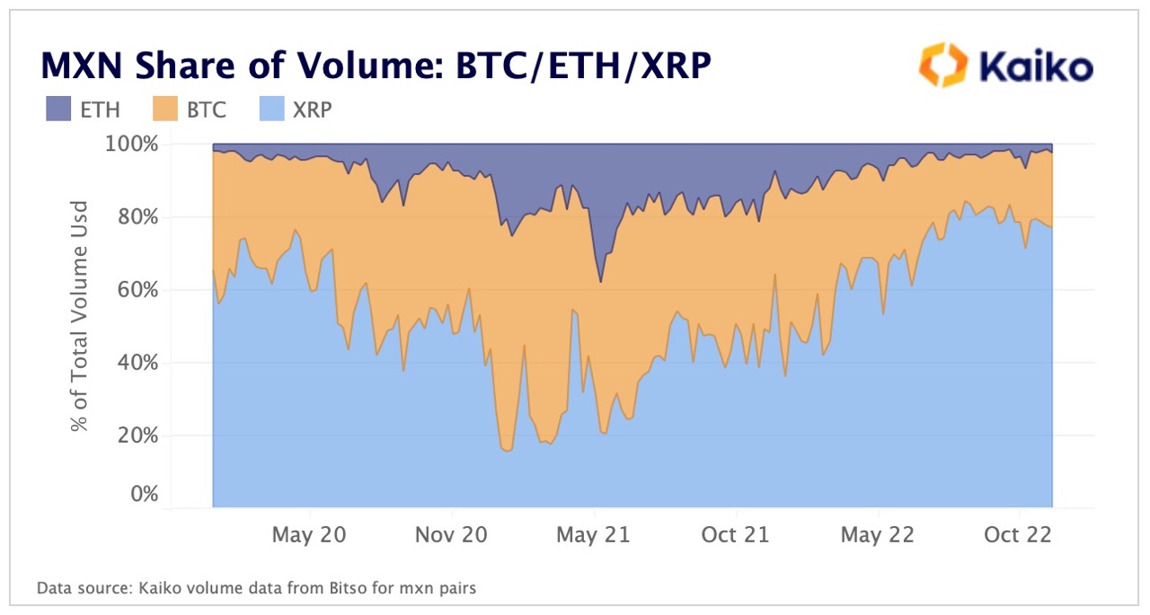 MXN Share of Volume &lt;Source: Kaiko Research&gt;