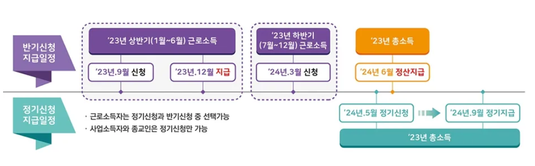 근로장려금 신청 지급일정
