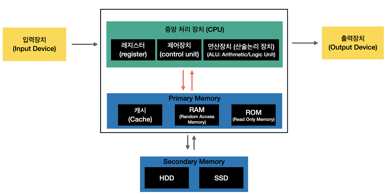 CPU란? 구조와 역할, 구성요소, 성능향상 방법