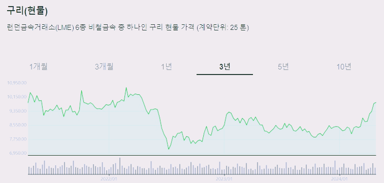 구리 시세 현물 선물 가격 전망