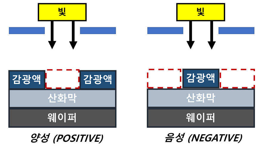현상-공정