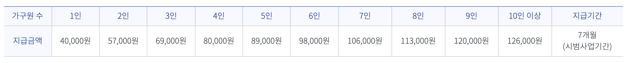 농식품 바우처 가구 수에 비례하여 지급금액에 대한 표
