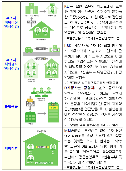  상반기 청약 점검결과 ‘부정청약 218건 적발’