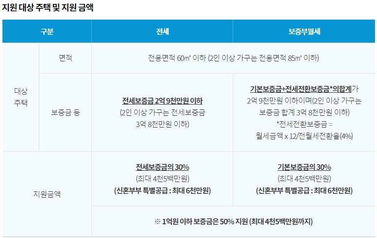 지원 대상 주택 및 지원 금액