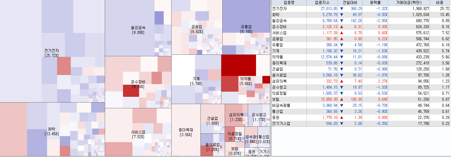 9.7 전일 코스피 업종현황