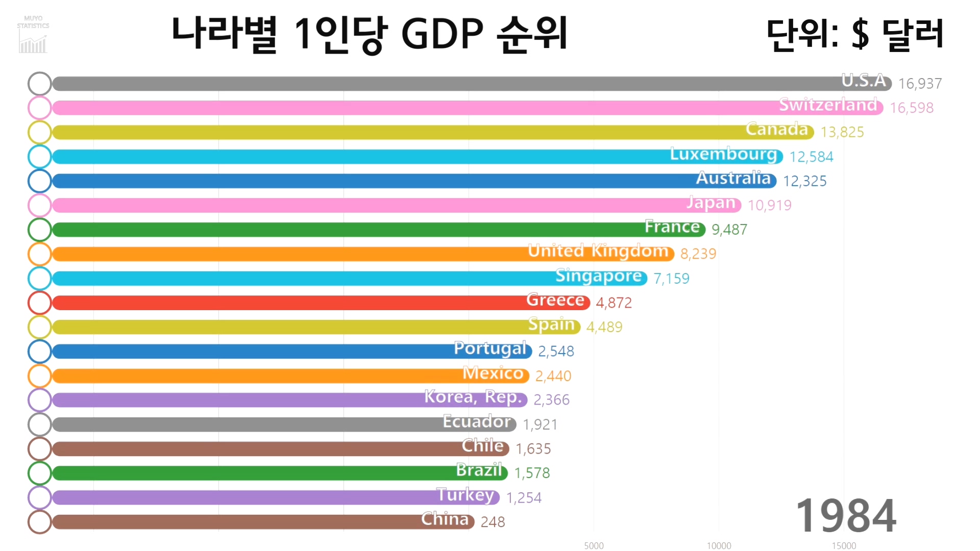 OECD 주요국가의 1인당 GDP 순위 3