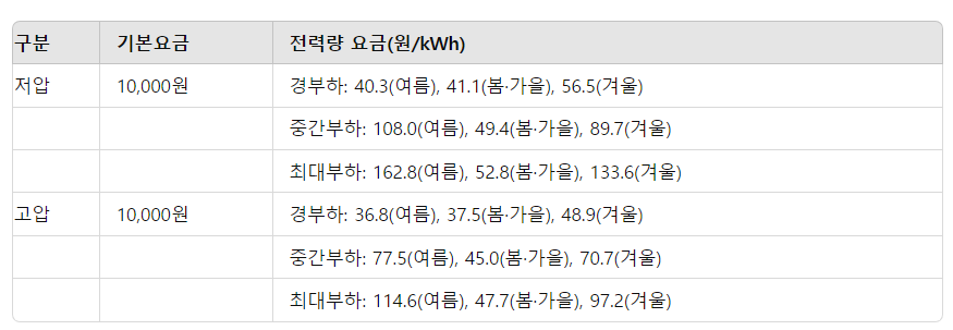 전기차 충전요금