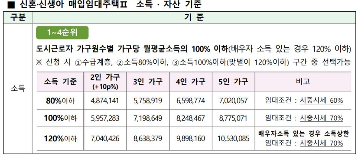 SH 2024년 2차 신혼 신생아 매입임대주택II 소득조건