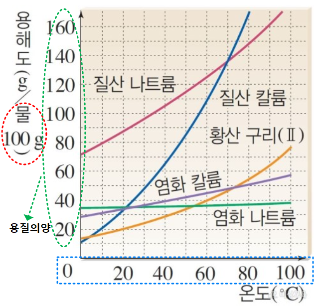 용해도 곡선