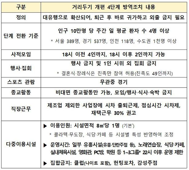  서울 수도권 거리두기 4단계 격상 12일부터 2주간 실행 까페, 헬스장, 학교와 학원은?