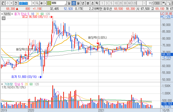 NHN-주가-흐름-차트