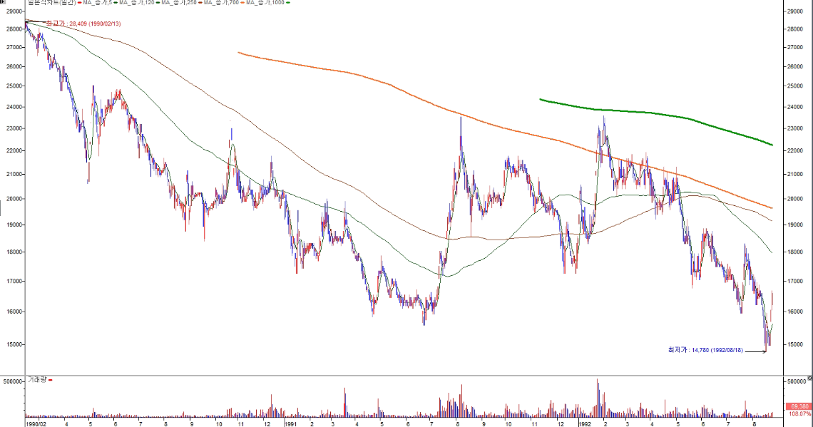 POSCO 1992년
