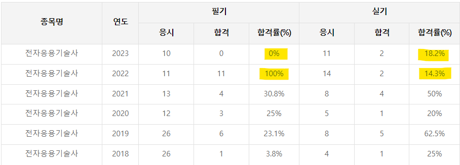 전자응용기술사-합격률