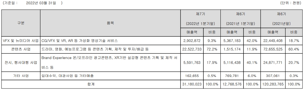 위지윅스튜디오 - 주요 사업 부문 및 제품 현황(2022년 1분기)