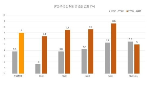  알코올성 간질환 환자 증가 20대 가장 심하다