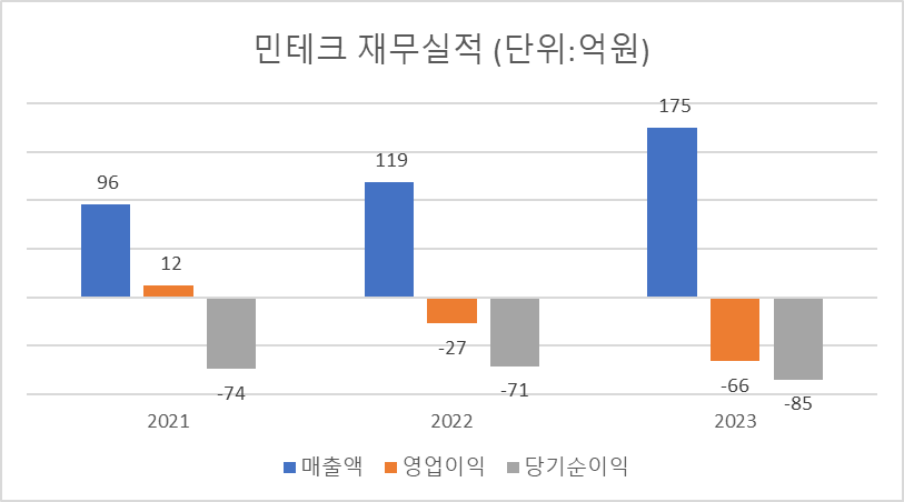 민테크 공모주 청약하기 재무실적