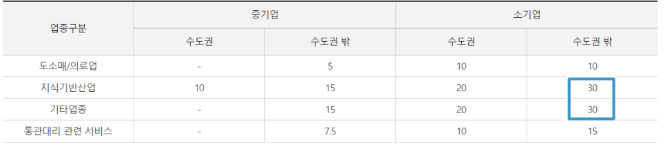 중소기업특별세액감면