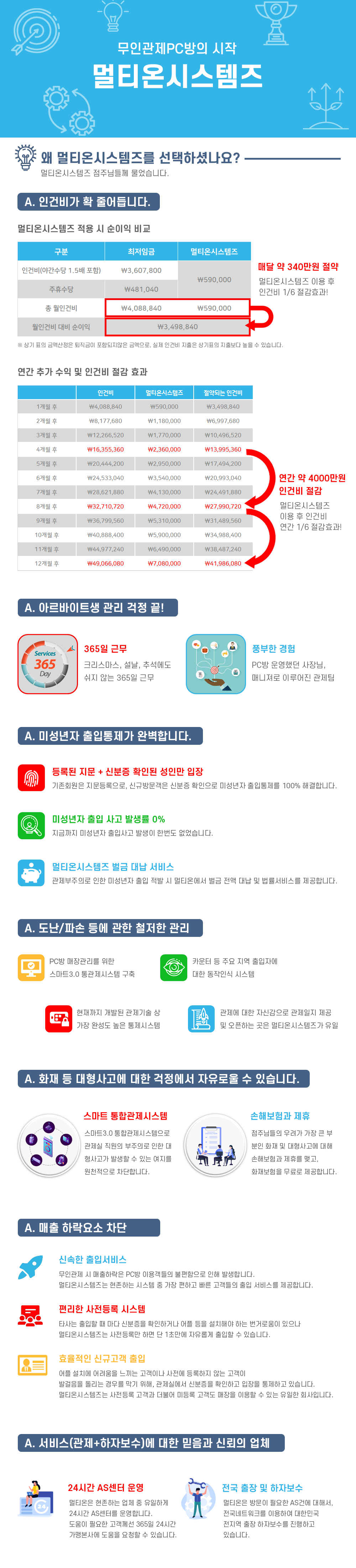  무인관제피시방을 선택하는 이유! 인건비 절약과 24시간 고객센터 운영
